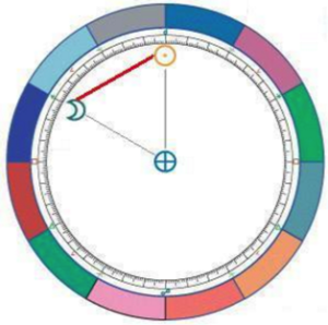 Sextile chart diagram